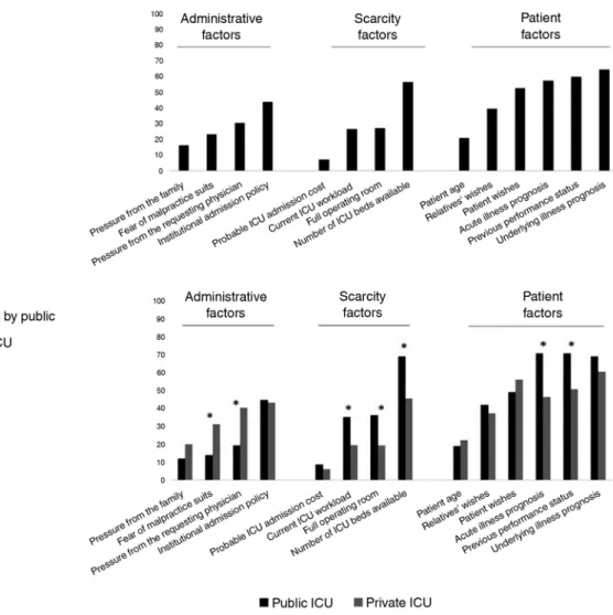 Figure 1 - Respondents' ranking of factors that were judged to be important or very important for the overall decision of intensive care unit  admission (A) and the rankings stratified by working in a public or private intensive care unit (B)