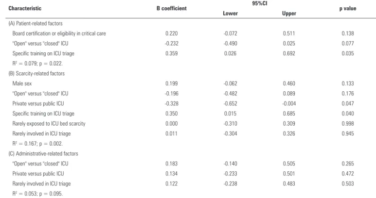 Table 3 - Multivariate linear regression analyses for the association of respondent characteristics with the factors associated with the decision of ICU admission