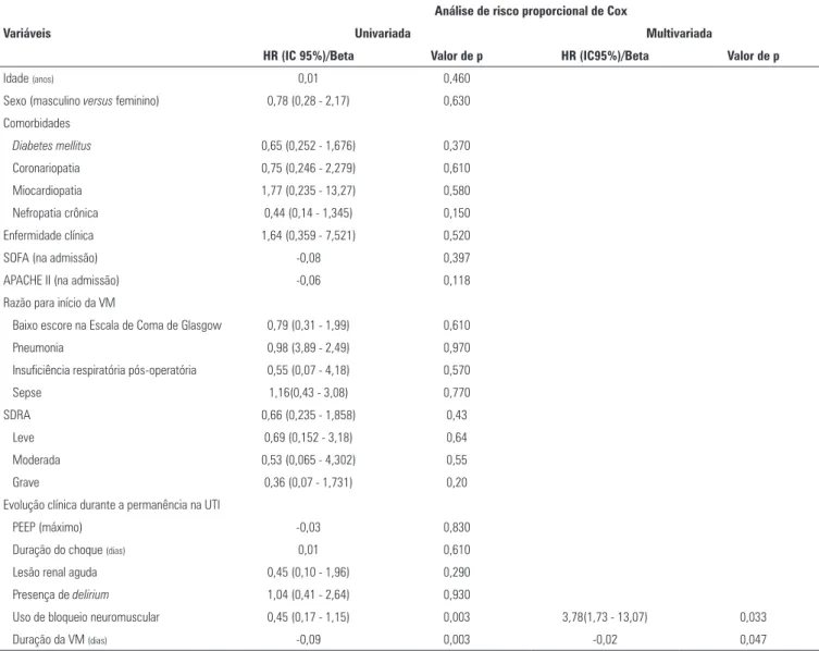 Tabela 4 - Preditores na análise univariada e multivariada de mortalidade após 1 ano em pacientes com ventilação mecânica prolongada Variáveis