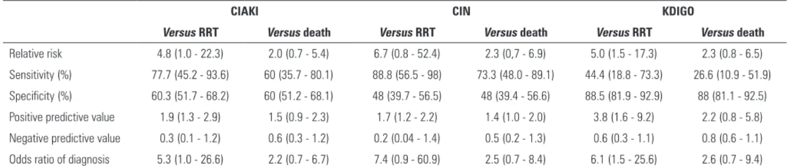 Table 4 - Concordance between kidney injury scores CIAKI versus  CIN CIAKI versus KDIGO CIN versus KDIGO Concordance (%) 87.9 71.4 59.3 Kappa index 0.7 0.3 0.2 p value 0.000 0.000 0.000
