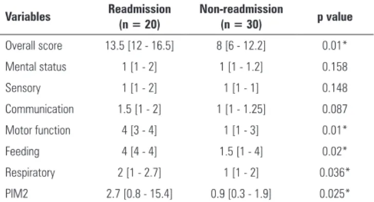 Table 3 - Functional Status Scale and Pediatric Index of Mortality 2 functional  scores in the readmission and non-readmission groups