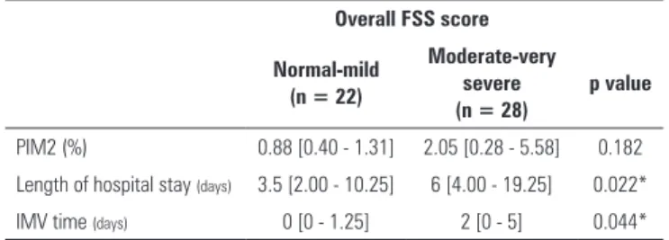 Table 4 - Comparison of the Pediatric Index of Mortality 2, length of hospital stay  and time of invasive mechanical ventilation between the groups with the lowest  and highest overall functional impairment