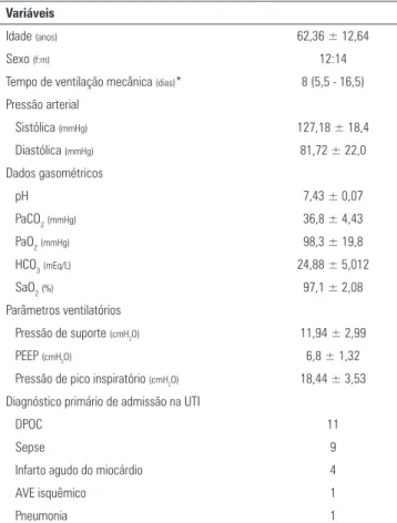 Tabela 1 - Características clínicas dos pacientes Variáveis