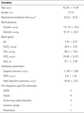 Table 1 - Patient clinical characteristics Variables