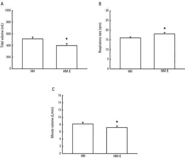 Figure 1 - Tidal volume (A), respiratory rate (B) and minute volume (C) values when evaluating patients using heated humidifier and heat and  moisture exchanger devices