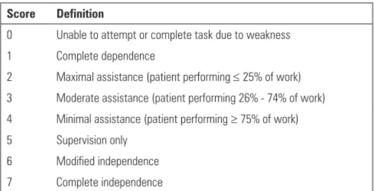 Table 1 - Example Scale for Scoring the Functional Status Score for the ICU*