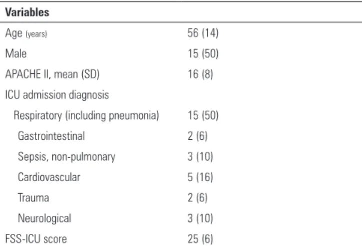 Table 2 - Characteristics of the population submitted to the pretest - Functional  Status Score for the ICU - Brazilian Version (n = 30)