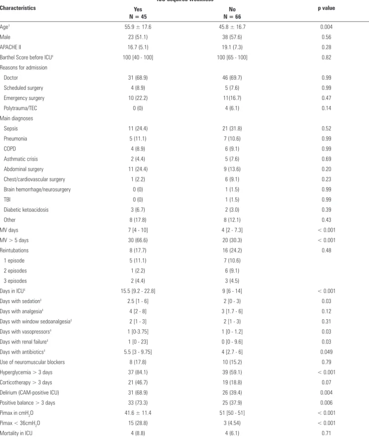 Table 1 - Characteristics of the sample Characteristics ICU-acquired weakness p value Yes  N = 45 No  N = 66 Age † 55.9 ± 17.6 45.8 ± 16.7 0.004 Male 23 (51.1) 38 (57.6) 0.56 APACHE II 16.7 (5.1) 19.1 (7.3) 0.28