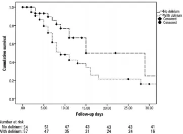 Figure 3 - Kaplan-Meier curve. The likelihood of developing weakness in the  presence of delirium (dotted line)  versus  no delirium (dashed line) after a 30-day  follow-up period