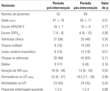 Tabela 1 - Características dos pacientes nos períodos pré e pós-intervenção