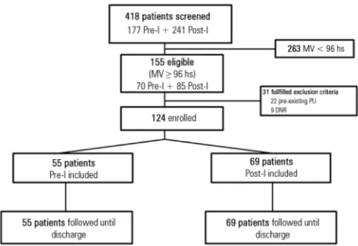 Figure 2 - Flow-chart of the study.  MV - mechanical ventilation; PU - pressure ulcers; DNR -  do-not-resuscitate orders.