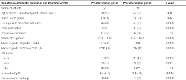 Table 2 - Indicators for the prevention and treatment of pressure ulcers