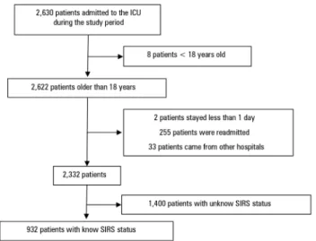 Figure 1 - Patient flow diagram of the study.  ICU - intensive care unit; SIRS - systemic  inflammatory response syndrome.