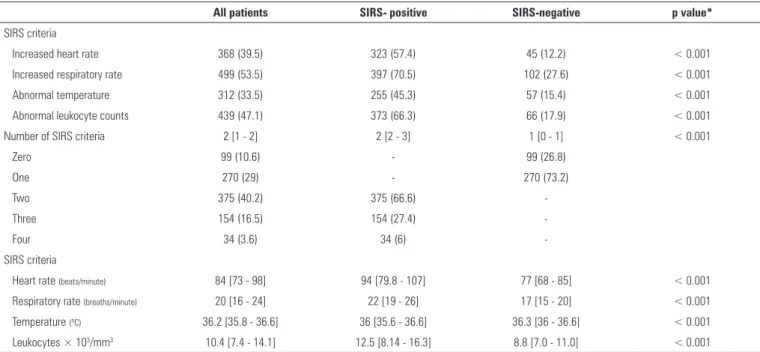 Table 2 - Distribution of the systemic inflammatory response syndrome criteria among the patients according to positive or negative status