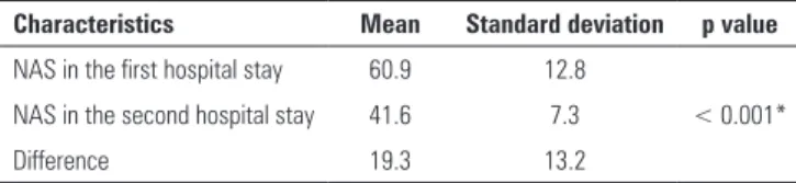 Table 2 - Comparison of the mean Nursing Activities Score between the two  hospital stays