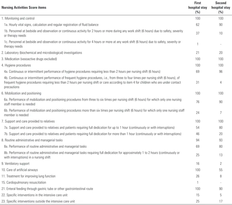 Table 3 - Distribution of the therapeutic interventions of the Nursing Activities Score according to its individual items in the two hospital stays