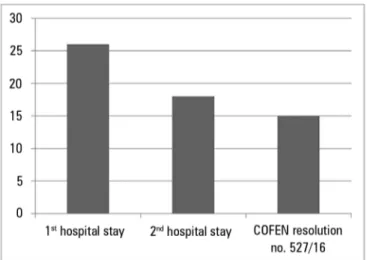 Figure 1 - Differences between nursing staff sizing according to the hours  recommended by the Nursing Activities Score instrument, in the two hospital  stays, and to Conselho Federal de Enfermagem resolution 527/16