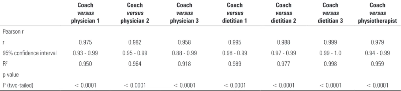 Figure 3 - Correlation between coach and trainees.