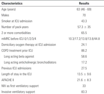 Table 1 - Characteristics of 30 chronic obstructive pulmonary disease patients  discharged from intensive care units
