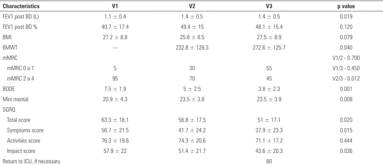 Table 2 - Analysis of clinical, functional and quality of life characteristics of 20 patients who completed all three visits after discharge from the intensive care unit Characteristics V1 V2 V3 p value FEV1 post BD (L) 1.1 ± 0.4 1.4 ± 0.5 1.4 ± 0.5 0.019 