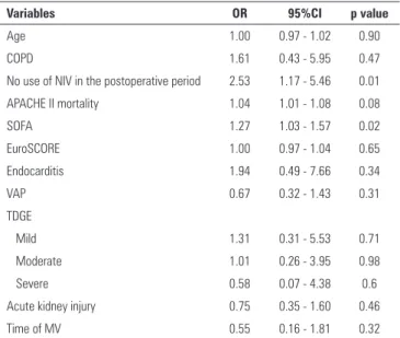 Table 4 - Univariate logistic regression analysis of risk factors for death