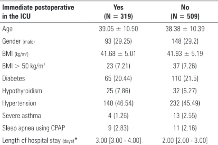 Table 2 - Number of comorbidities by immediate postoperative destination Immediate postoperative in  the ICU Yes  (N = 318) No  (N = 510) No comorbidities 145 (45.60) 227 (44.51) One comorbidity 104 (32.70) 180 (35.29)