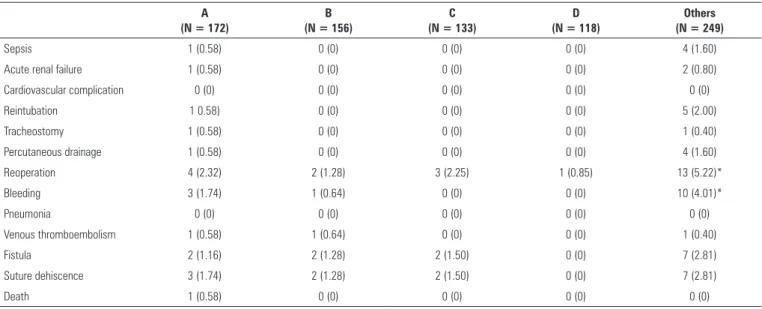 Table 4 - Complications by surgeon