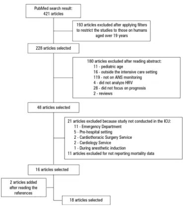 Figure 2 - Article selection protocol. (6) HRV - heart rate variability; ICU - intensive care unit.