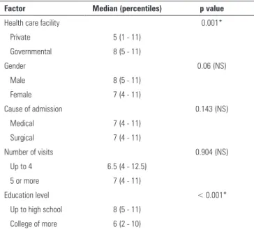 Table 4 - Factors associated with the satisfaction of family members