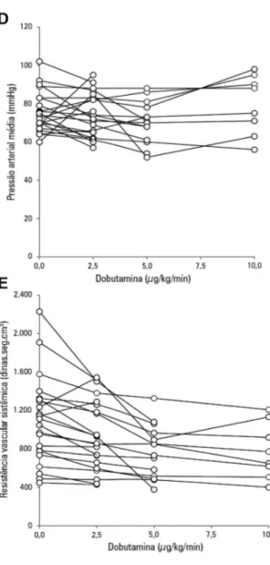 Figura 3 - Comportamento individual das variáveis hemodinâmicas em pacientes com choque séptico tratados com doses crescentes de dobutamina