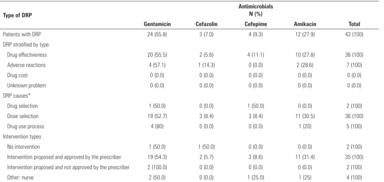 Table 4 - Main drugs associated with the occurrence of drug-related problems