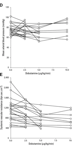 Figure 3 - Individual behavior of hemodynamic variables in patients with septic shock treated with increasing doses of dobutamine