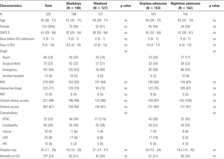 Table 1 - Characteristics of the population and comparisons based on the day and time of admission