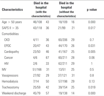 Table 2 - Characteristics and mortality of patients based on the day of discharge  from the intensive care unit
