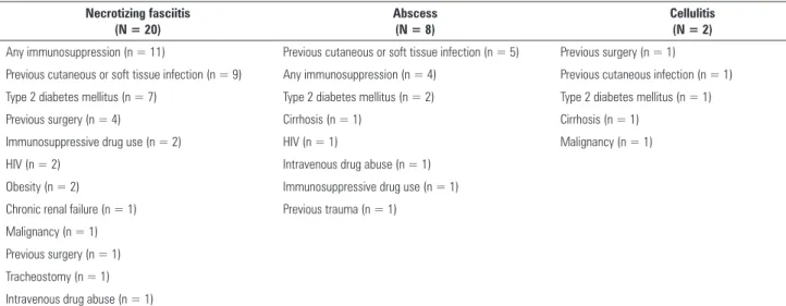 Table 2 - Description of the risk factors Necrotizing fasciitis  (N = 20) Abscess (N = 8) Cellulitis (N = 2) Any immunosuppression (n = 11) Previous cutaneous or soft tissue infection (n = 5) Previous surgery (n = 1)
