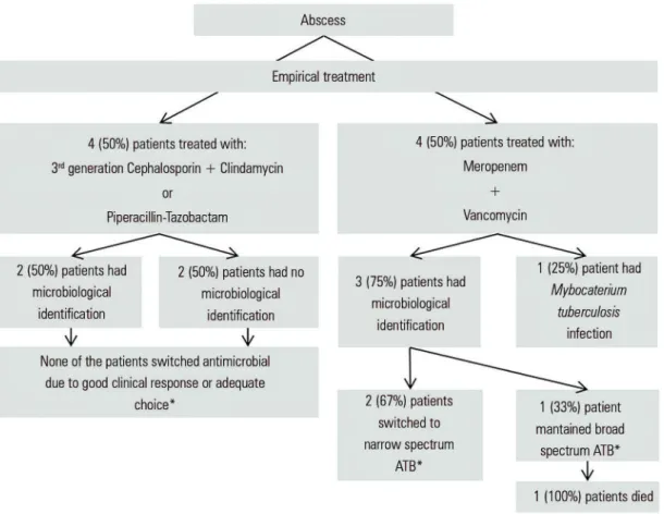 Figure 2 - Empirical antimicrobial treatment selected for abscesses.  ATB - antibiotic