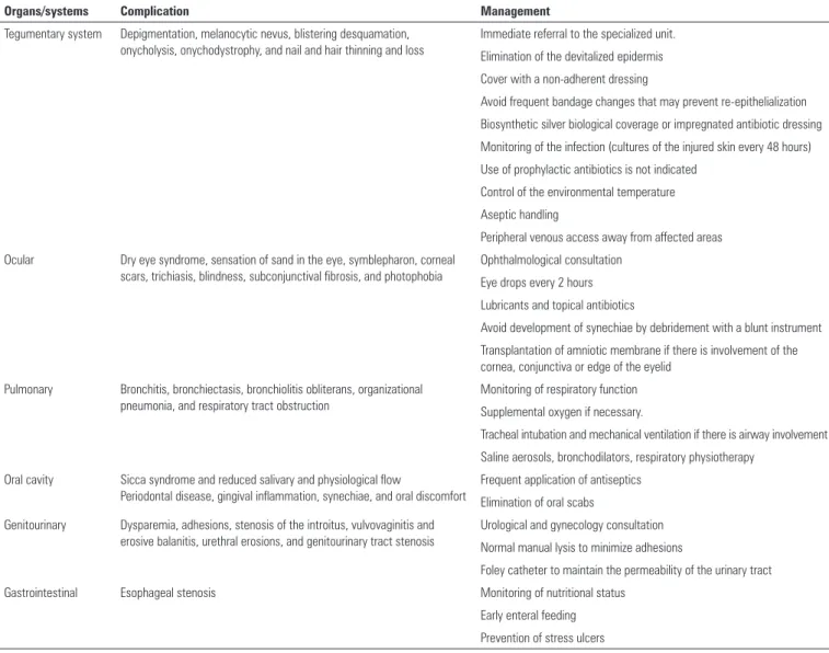 Table 4 - Clinical manifestations and treatment of mucosal involvement and their sequelae (24)
