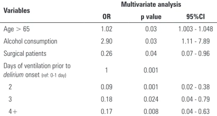 Table 3 - Multiple logistic regression model using intensive care unit mortality as  the outcome variable