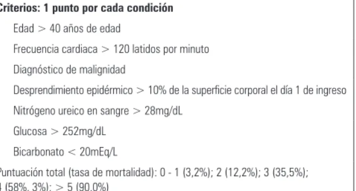 Tabla 2 - Factores pronósticos de la necrolisis epidérmica tóxica (score SCORTEN)*