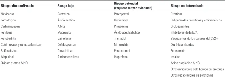 Tabla 3 - Medicamentos asociados a riesgo de síndrome de Stevens-Johnson/necrolisis epidérmica tóxica (estudio EuroSCAR) (13)