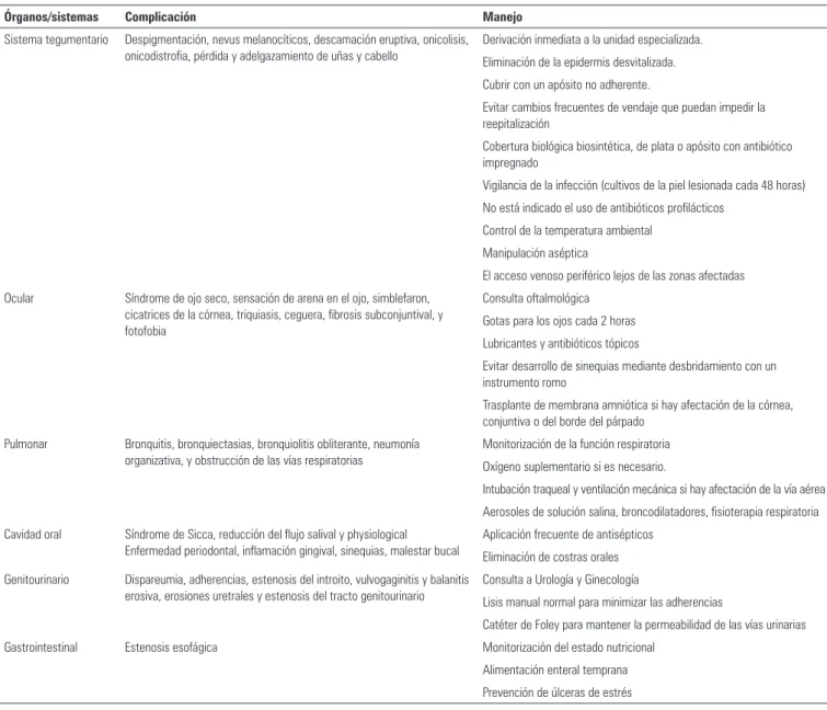 Tabla 4 - Manifestaciones clínicas y tratamiento de la afectación mucosa y sus secuelas (24)