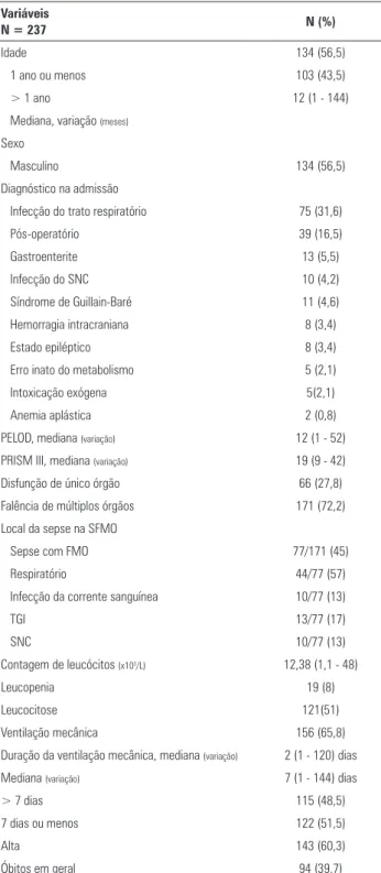 Tabela 1 - Análise descritiva da população do estudo Variáveis 