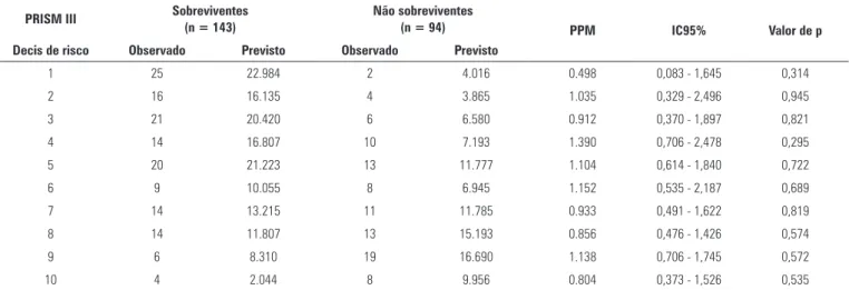 Tabela 6 - Análise de goodness-of-fit de Hosmer-Lemeshow para o Pediatric Risk of Mortality III e proporção padronizada de mortalidade entre todos os decis de risco