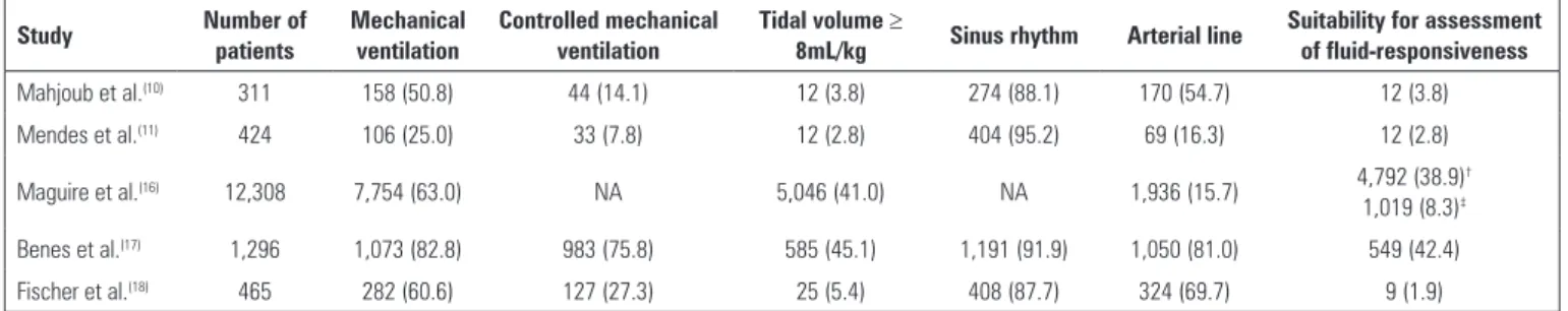 Table 2 - Prevalence of conditions affecting the assessment of fluid responsiveness in the included studies Study Number of  patients Mechanical ventilation Controlled mechanical ventilation Tidal volume  ≥