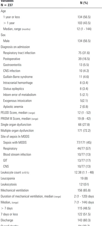 Table 1 - Descriptive analysis of the study population Variables 