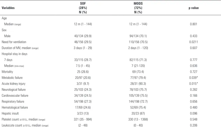 Table 2 - Comparative analysis of the study population according to either single or multiple organ failure Variables SOF  (28%)  N (%) MODS (72%) N (%) p value Age Median  (range) 12 m (1 - 144) 12 m (1 - 144) 0.801 Sex Male 40/134 (29.9) 94/134 (70.1) 0.