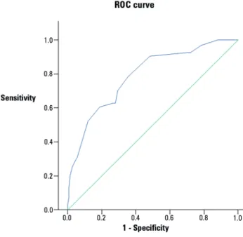 Figure 1 - Receiver operating characteristic (ROC) curve analysis of the PRISM III  score for the prediction of mortality