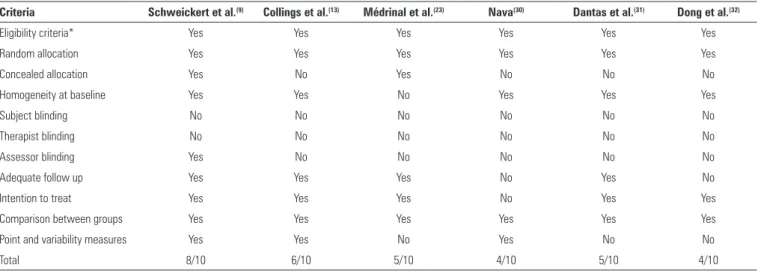 Table 1 - Methodological classification of articles according to the PEDro scale