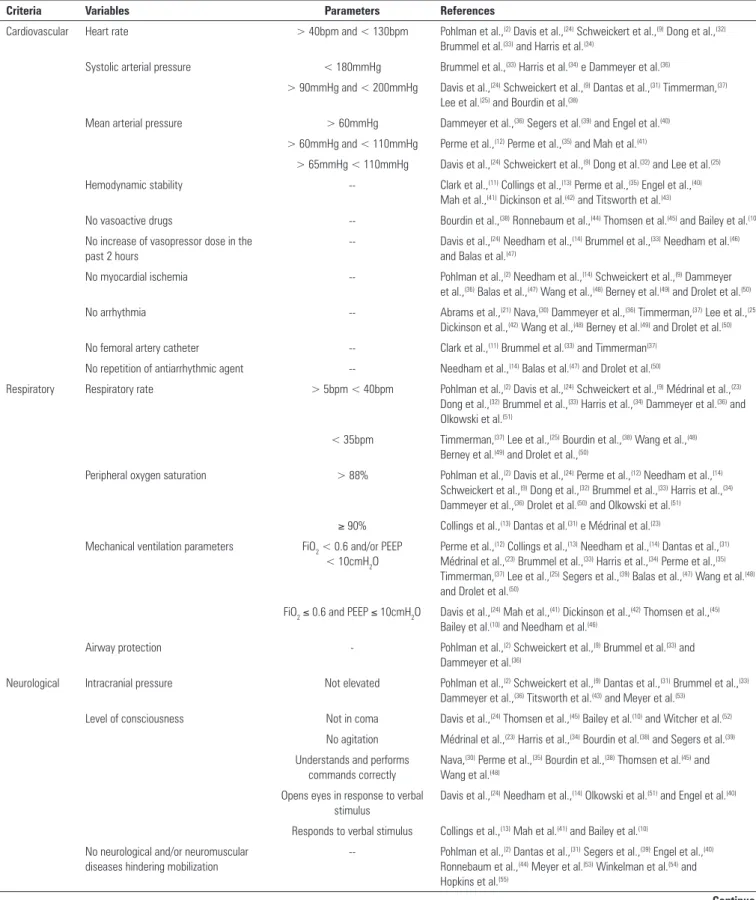Table 2 - Located safety criteria with corresponding categories, variables, parameters and references