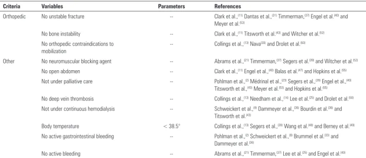 Table 3 - Design of selected studies, intensive care unit type, mobilization protocol and description of adverse events